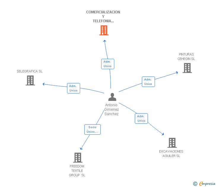 Vinculaciones societarias de COMERCIALIZACION Y TELEFONIA MEJIAS SL