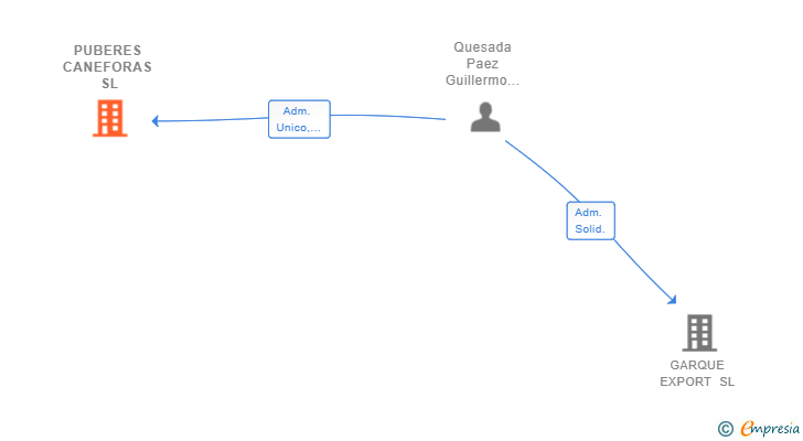 Vinculaciones societarias de PUBERES CANEFORAS SL