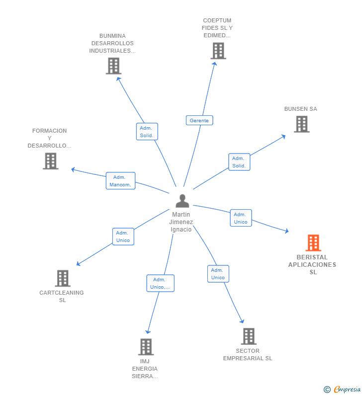Vinculaciones societarias de BERISTAL APLICACIONES SL