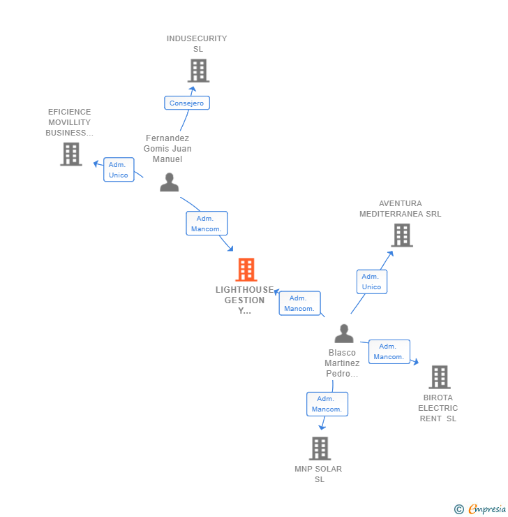 Vinculaciones societarias de LIGHTHOUSE GESTION Y SERVICIOS SL (EXTINGUIDA)