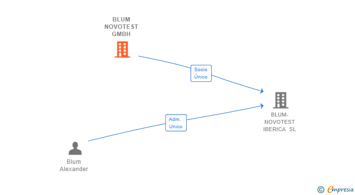 Vinculaciones societarias de BLUM NOVOTEST GMBH