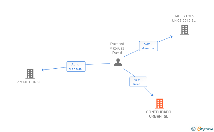 Vinculaciones societarias de CONTRUDARO URBAN SL