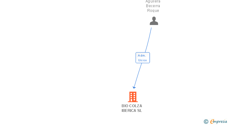 Vinculaciones societarias de BIO COLZA IBERICA SL