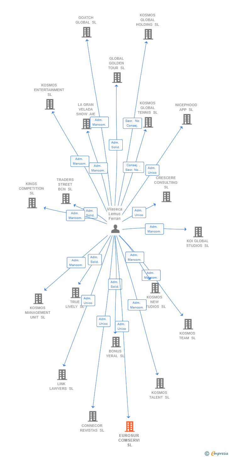 Vinculaciones societarias de EUROSUR COMSERVI SL