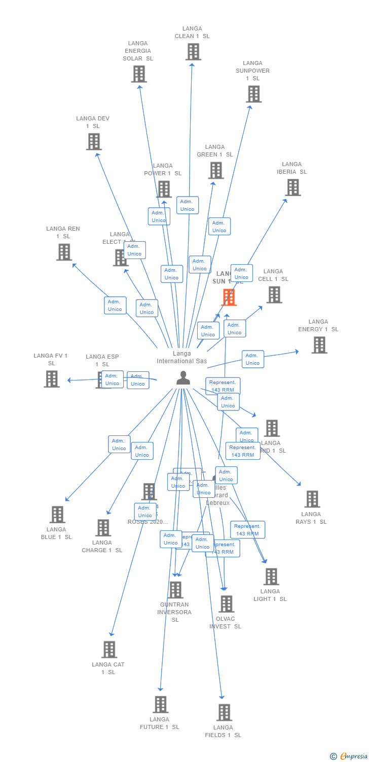 Vinculaciones societarias de LANGA SUN 1 SL