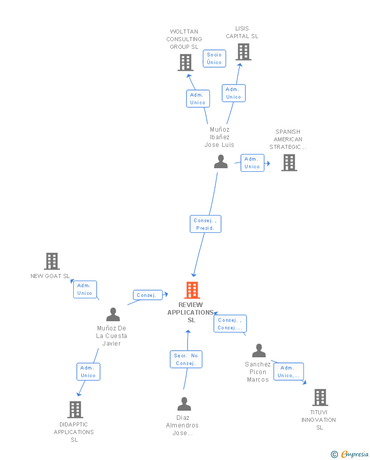 Vinculaciones societarias de REVIEW APPLICATIONS SL