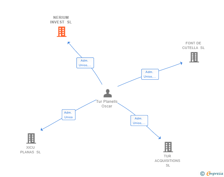 Vinculaciones societarias de STARBOARD CAPITAL SL