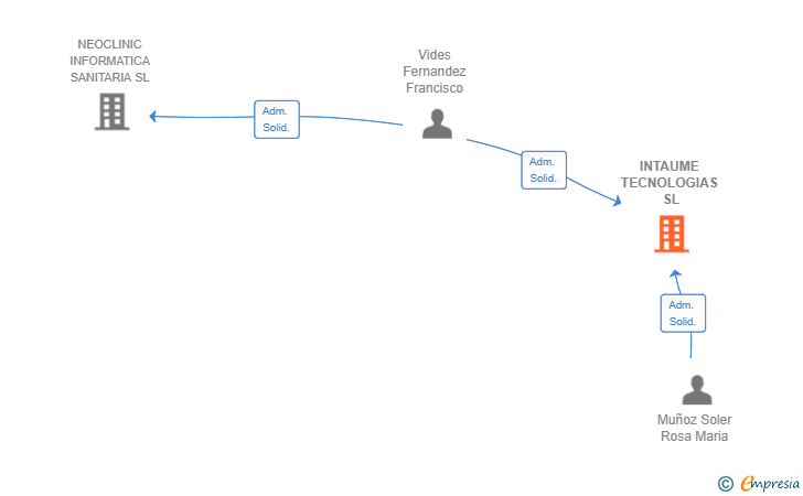 Vinculaciones societarias de INTAUME TECNOLOGIAS SL