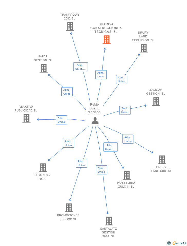 Vinculaciones societarias de BICONSA CONSTRUCCIONES TECNICAS SL