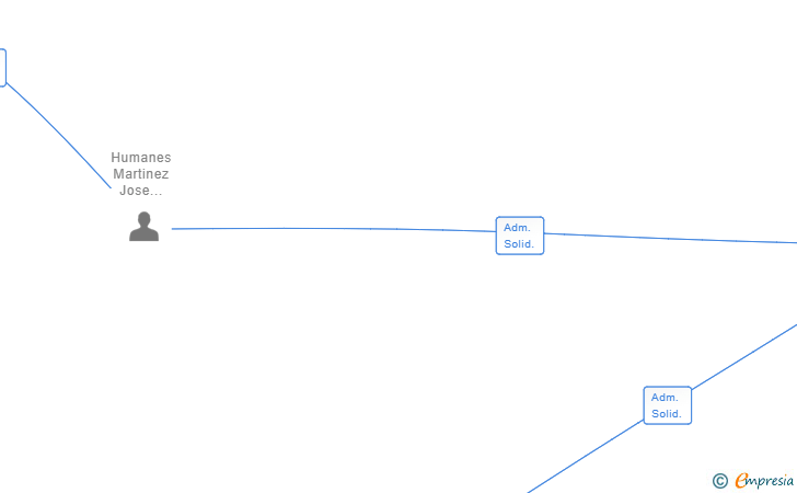 Vinculaciones societarias de TH3 WOLF BOX SL