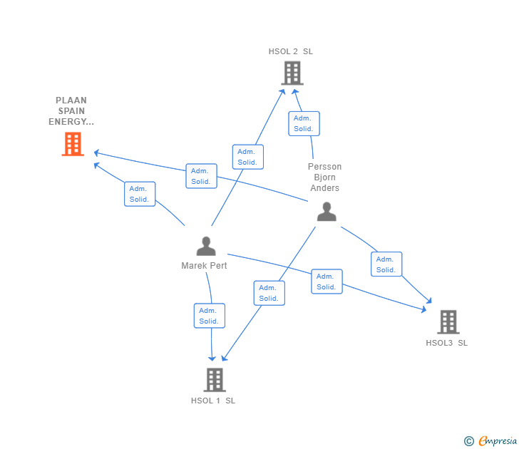 Vinculaciones societarias de PLAAN SPAIN ENERGY INVESTMENTS SL