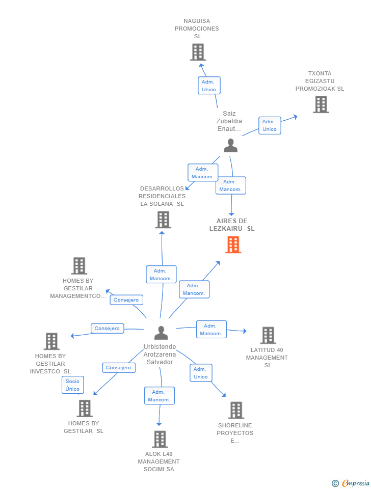 Vinculaciones societarias de AIRES DE LEZKAIRU SL