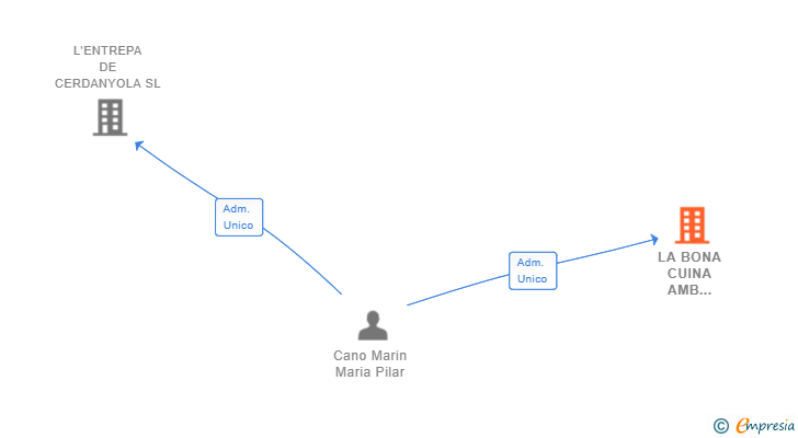 Vinculaciones societarias de LA BONA CUINA AMB PERNIL SL