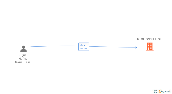 Vinculaciones societarias de TOMILONGUEL SL