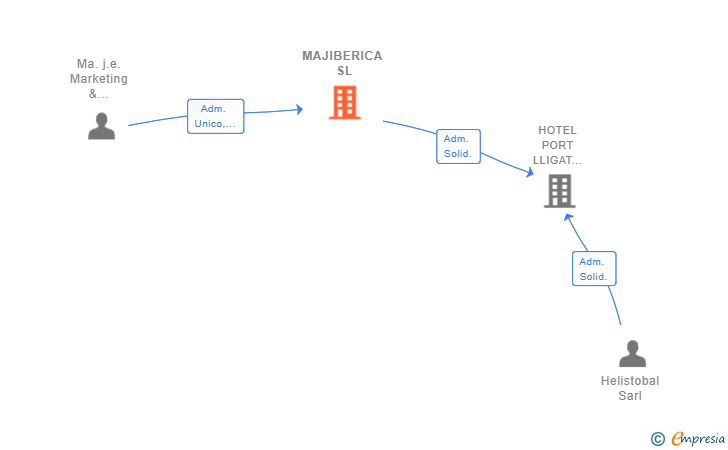 Vinculaciones societarias de MAJIBERICA SL