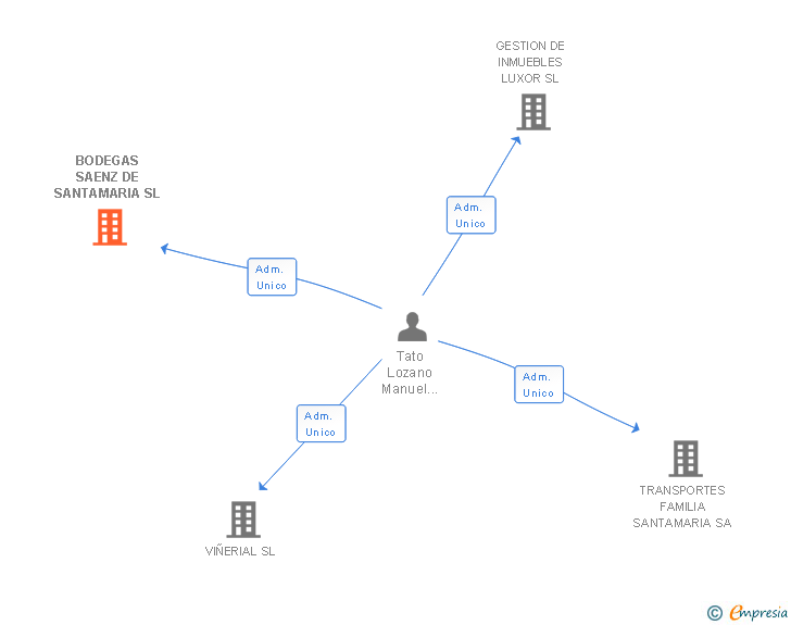 Vinculaciones societarias de BODEGAS SAENZ DE SANTAMARIA SL