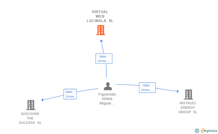 Vinculaciones societarias de VIRTUAL WEB LUCINALA SL
