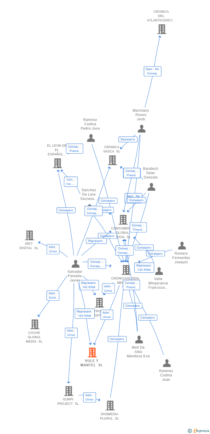 Vinculaciones societarias de HULE Y MANTEL SL