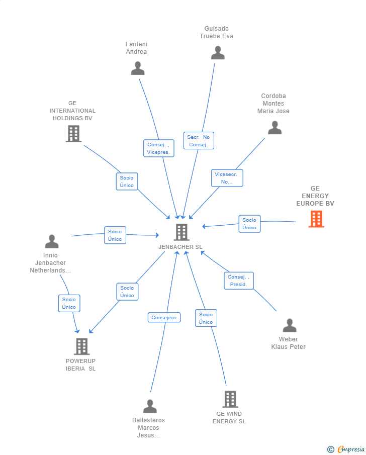 Vinculaciones societarias de GE ENERGY EUROPE BV