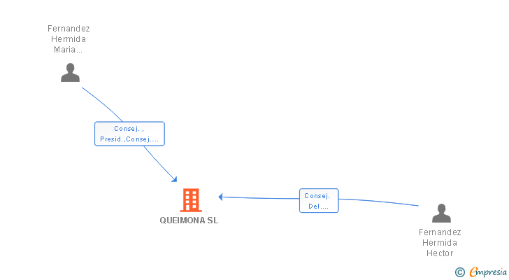 Vinculaciones societarias de QUEIMONA SL