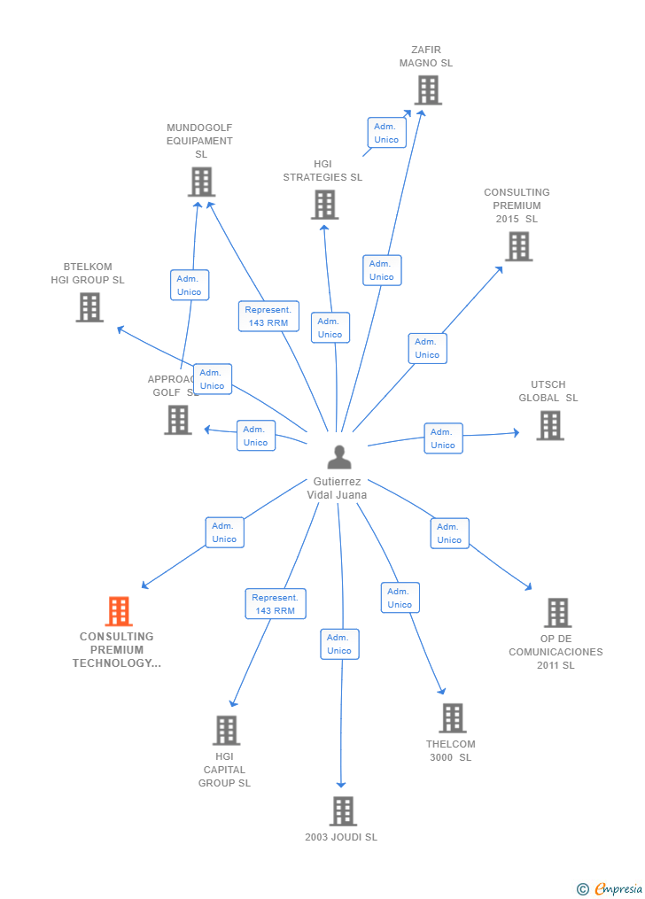 Vinculaciones societarias de CONSULTING PREMIUM TECHNOLOGY SL