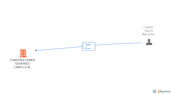Vinculaciones societarias de CONSTRUCCIONES GUTIERREZ CABELLO SL