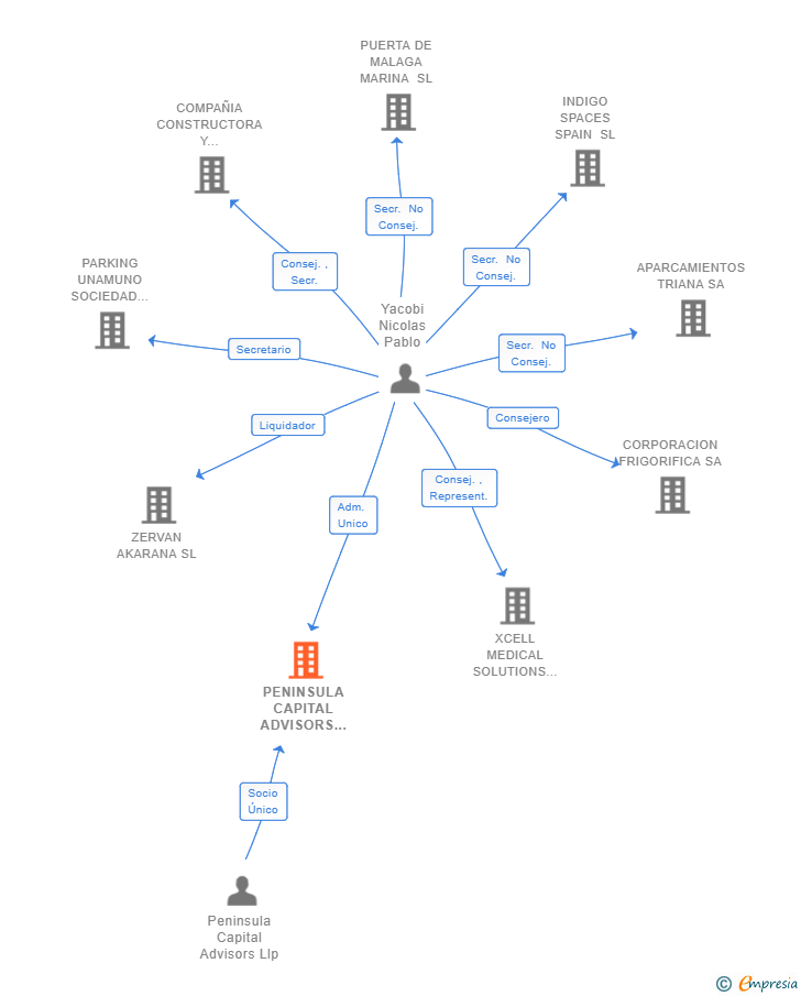 Vinculaciones societarias de PENINSULA CAPITAL ADVISORS SL