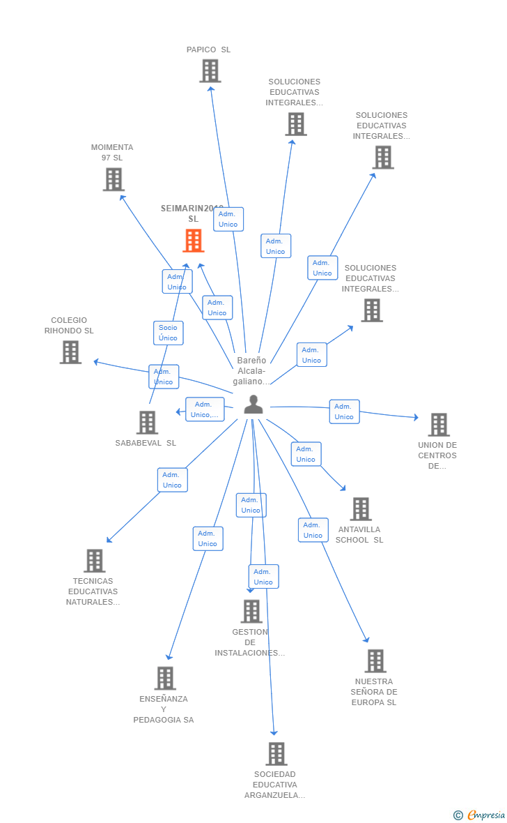 Vinculaciones societarias de SEIMARIN2019 SL