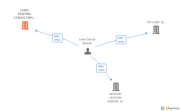 Vinculaciones societarias de EURO RENTING CONSULTING SL