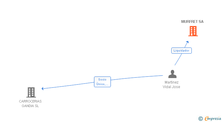 Vinculaciones societarias de MURFRET SA