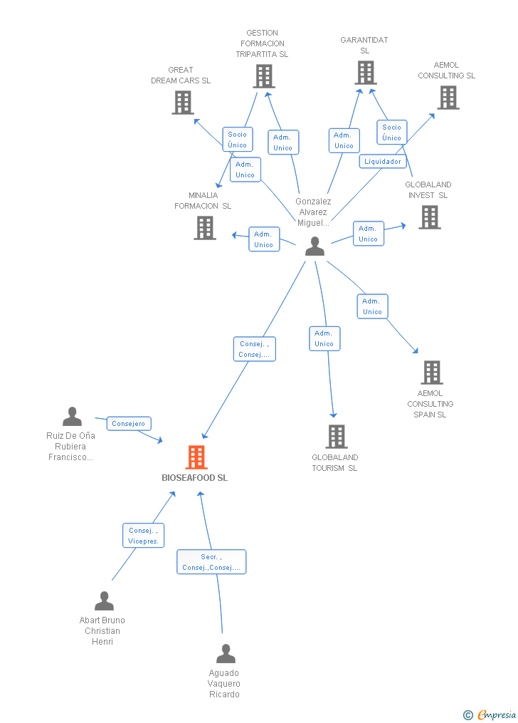 Vinculaciones societarias de BIOSEAFOOD SL