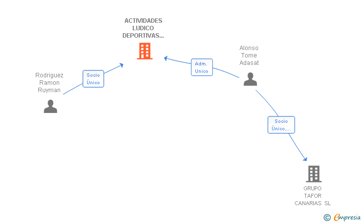 Vinculaciones societarias de ACTIVIDADES LUDICO DEPORTIVAS TAFOR SL