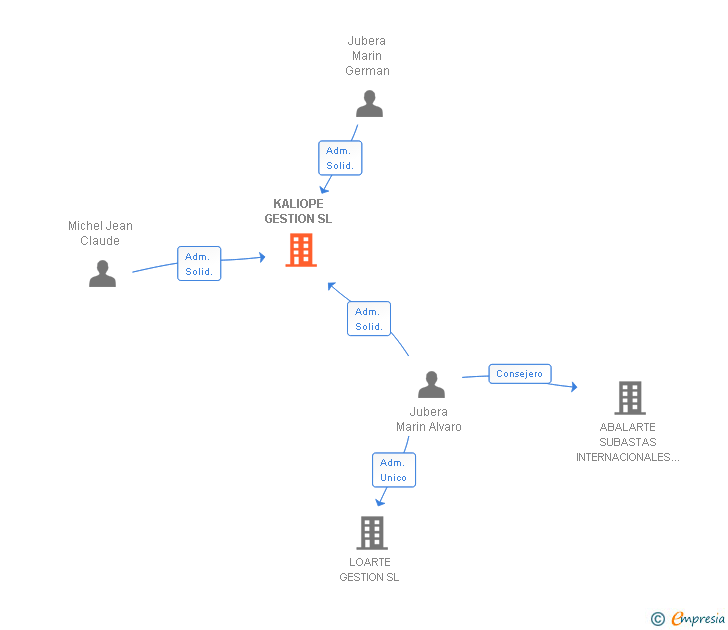Vinculaciones societarias de KALIOPE GESTION SL