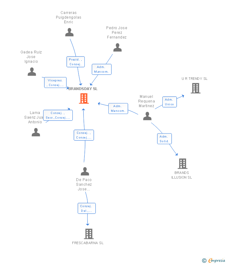 Vinculaciones societarias de BRANDSDAY SL