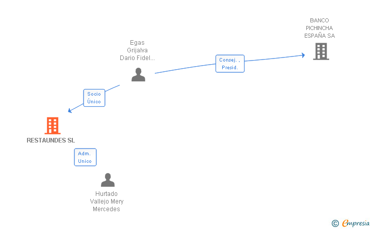 Vinculaciones societarias de RESTAUNDES SL