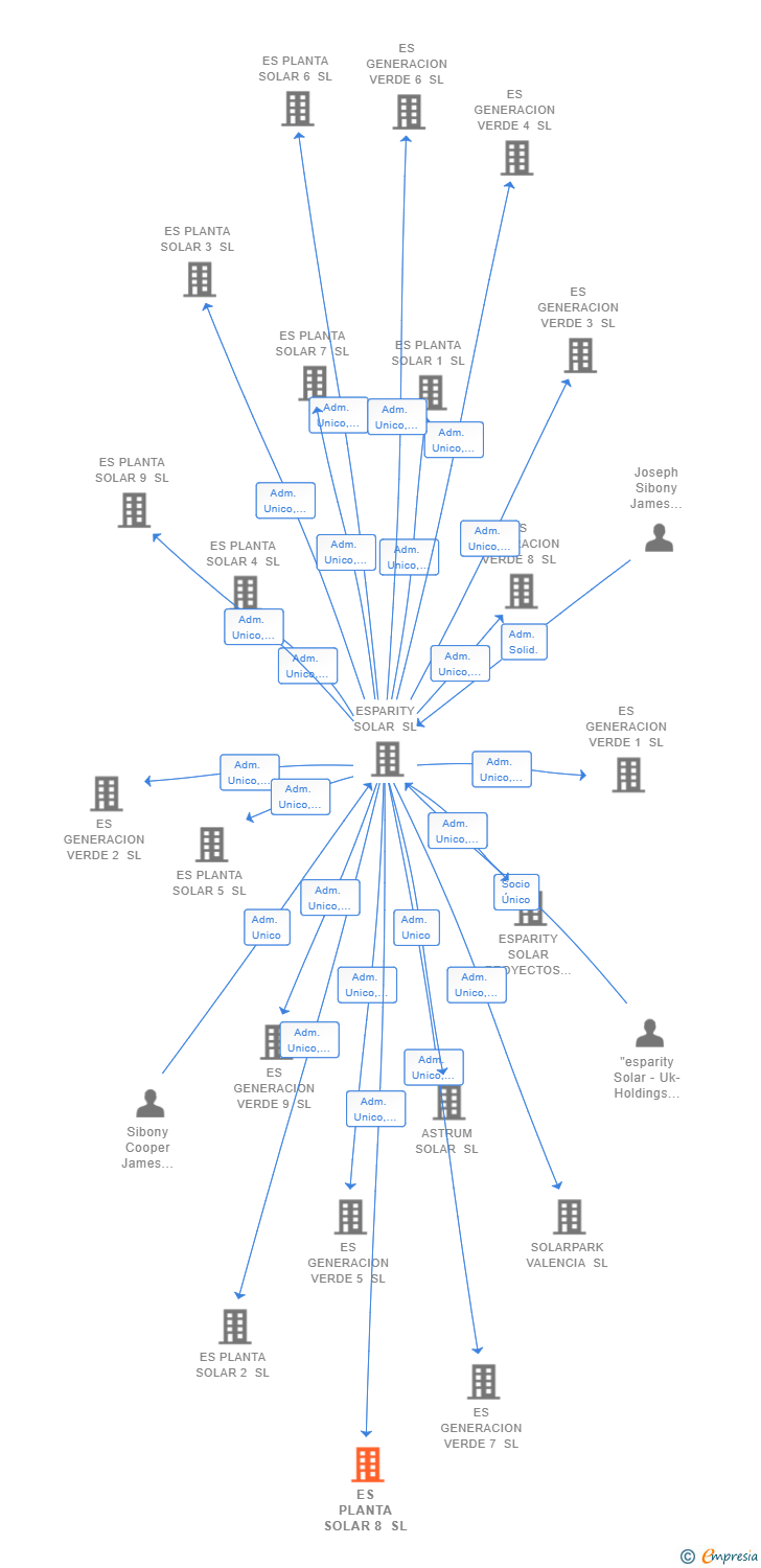 Vinculaciones societarias de ES PLANTA SOLAR 8 SL