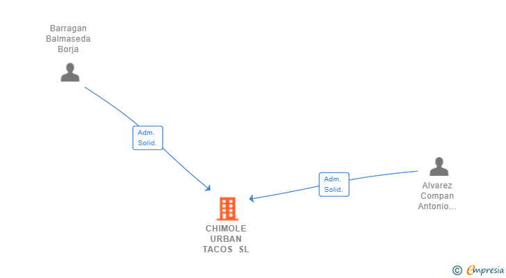 Vinculaciones societarias de CHIMOLE URBAN TACOS SL
