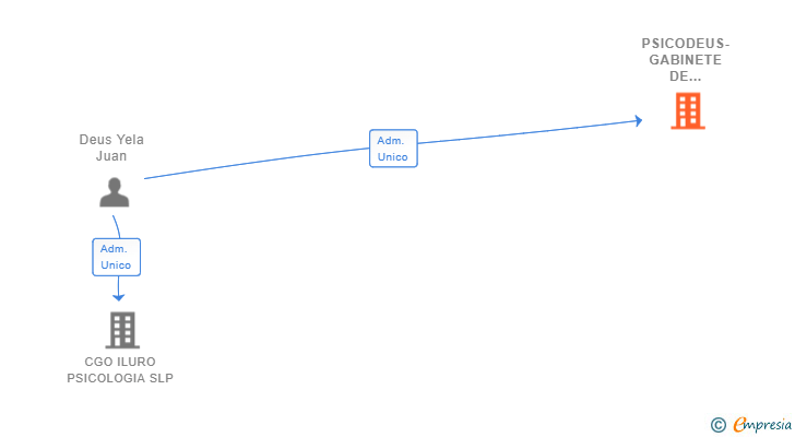 Vinculaciones societarias de PSICODEUS-GABINETE DE ESPECIALIDADES PSICOLOGICAS SLP
