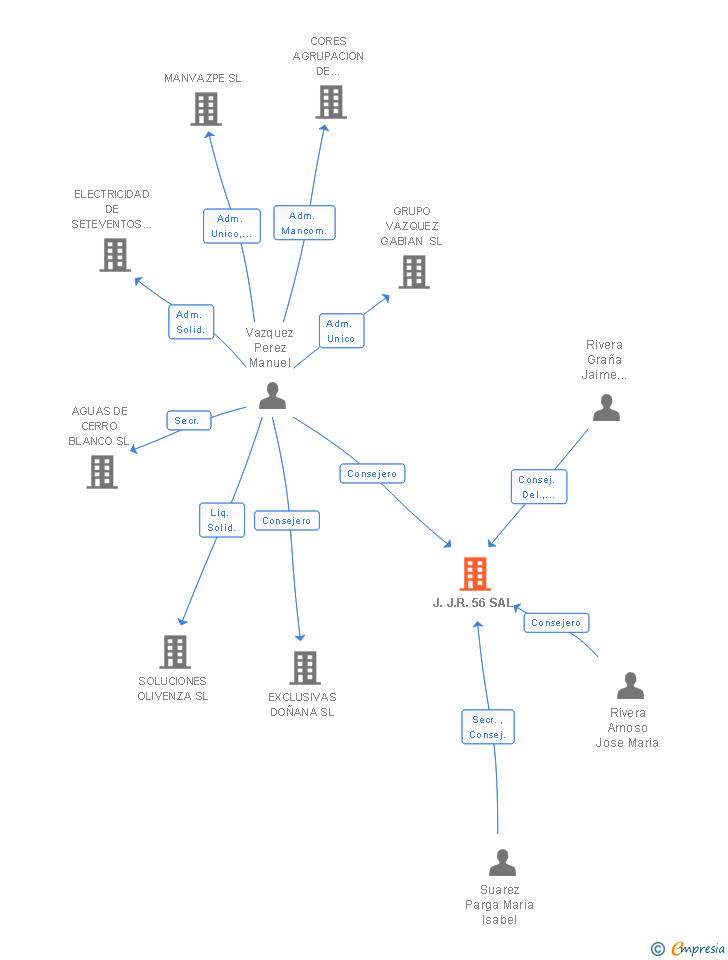 Vinculaciones societarias de J.J.R. 56 SAL