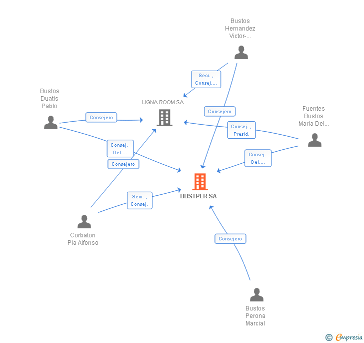 Vinculaciones societarias de BUSTPER SA