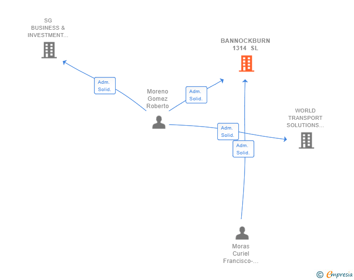 Vinculaciones societarias de BANNOCKBURN 1314 SL