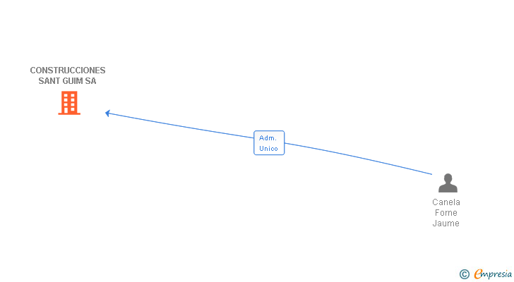 Vinculaciones societarias de CONSTRUCCIONES SANT GUIM SA