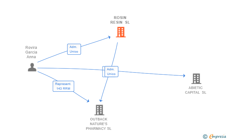 Vinculaciones societarias de ROSIN RESIN SL