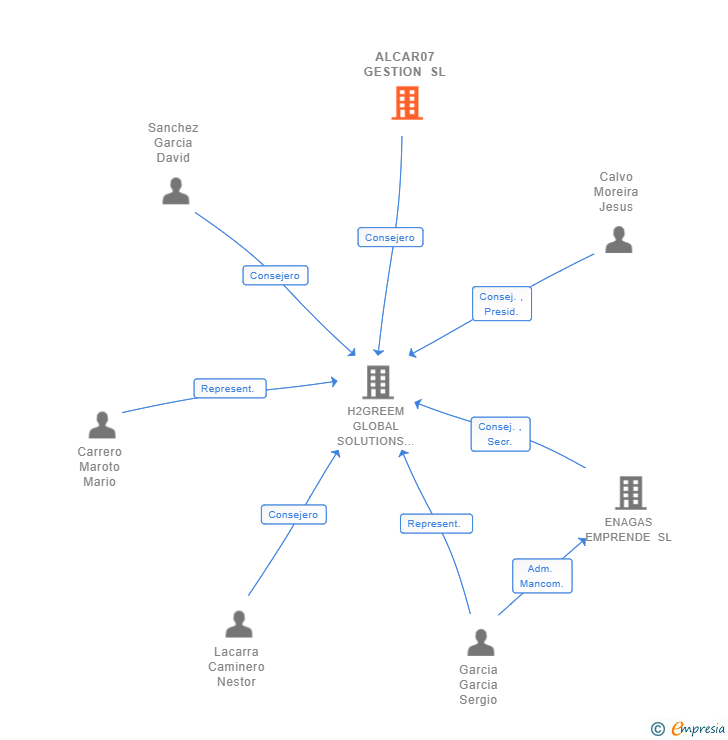 Vinculaciones societarias de ALCAR07 GESTION SL