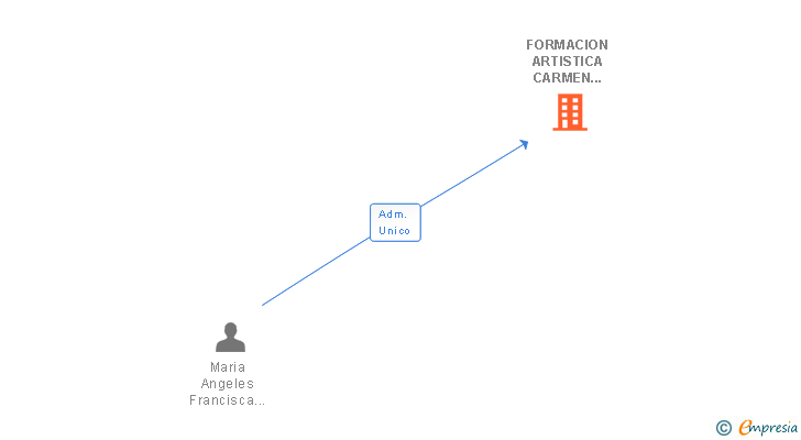 Vinculaciones societarias de FORMACION ARTISTICA CARMEN SENRA SL