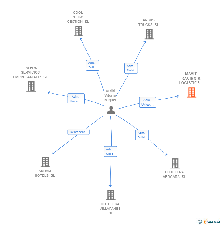Vinculaciones societarias de MAVIT RACING & LOGISTICS SL