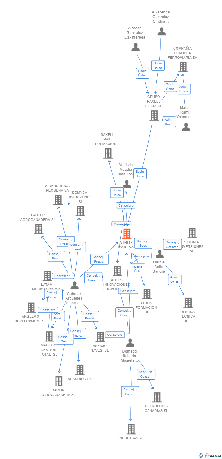 Vinculaciones societarias de ATHOS RAIL SA