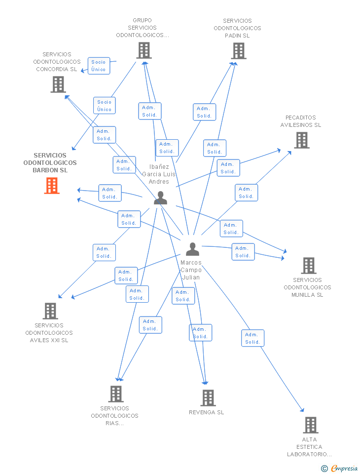 Vinculaciones societarias de SERVICIOS ODONTOLOGICOS BARBON SL