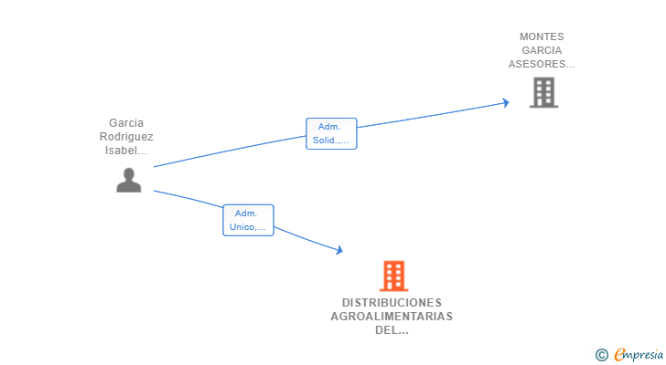Vinculaciones societarias de DISTRIBUCIONES AGROALIMENTARIAS DEL CONDADO SL