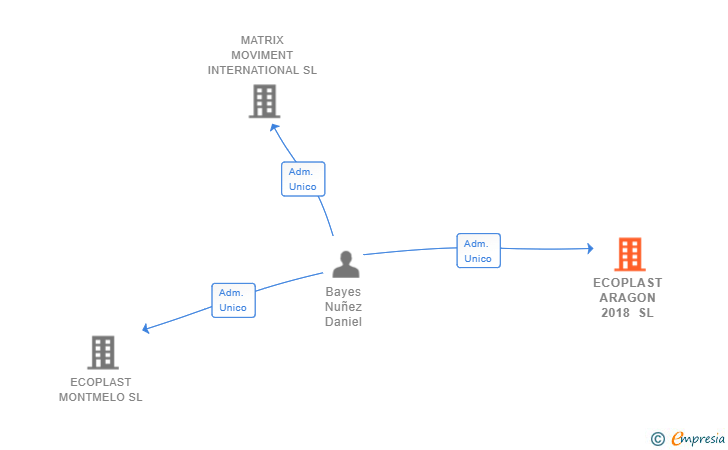 Vinculaciones societarias de ECOPLAST ARAGON 2018 SL